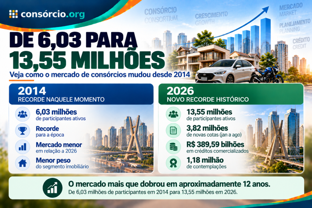 recorde-batem-consorcios