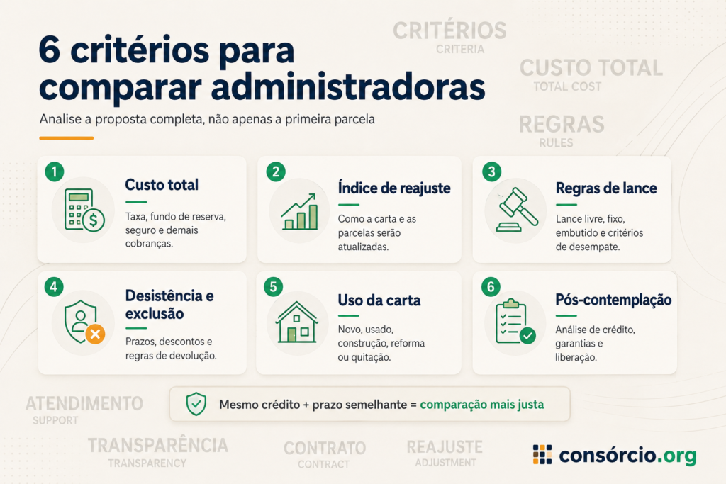 administradoras qual a melhor