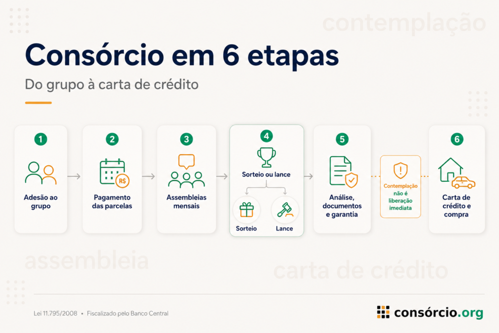consórcio perguntas e respostas