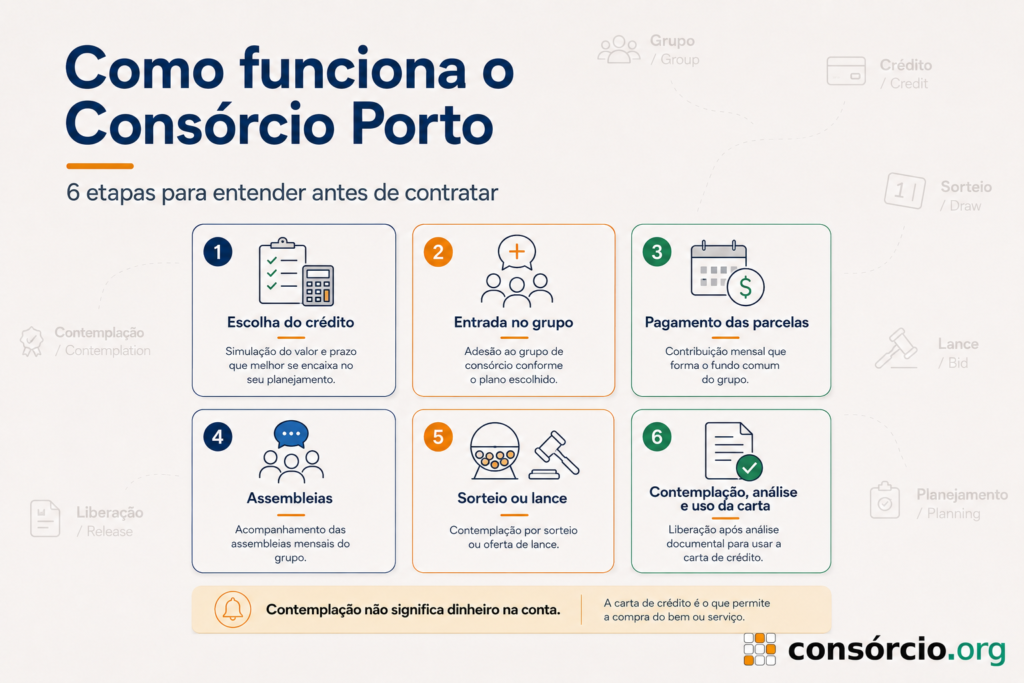 consórcio porto como funciona