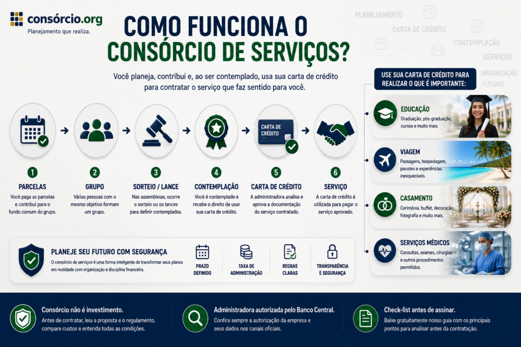 consórcios de serviços vale a pena